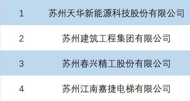 度假区TA们，上榜2023苏州民营企业100强！